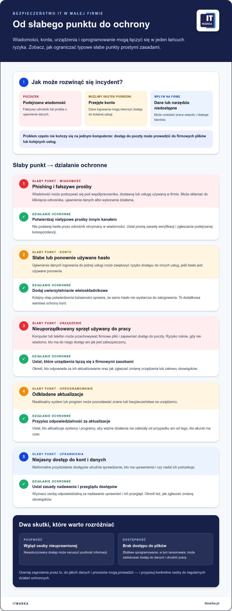 Bezpieczeństwo IT w małej firmie: praktyczny przewodnik