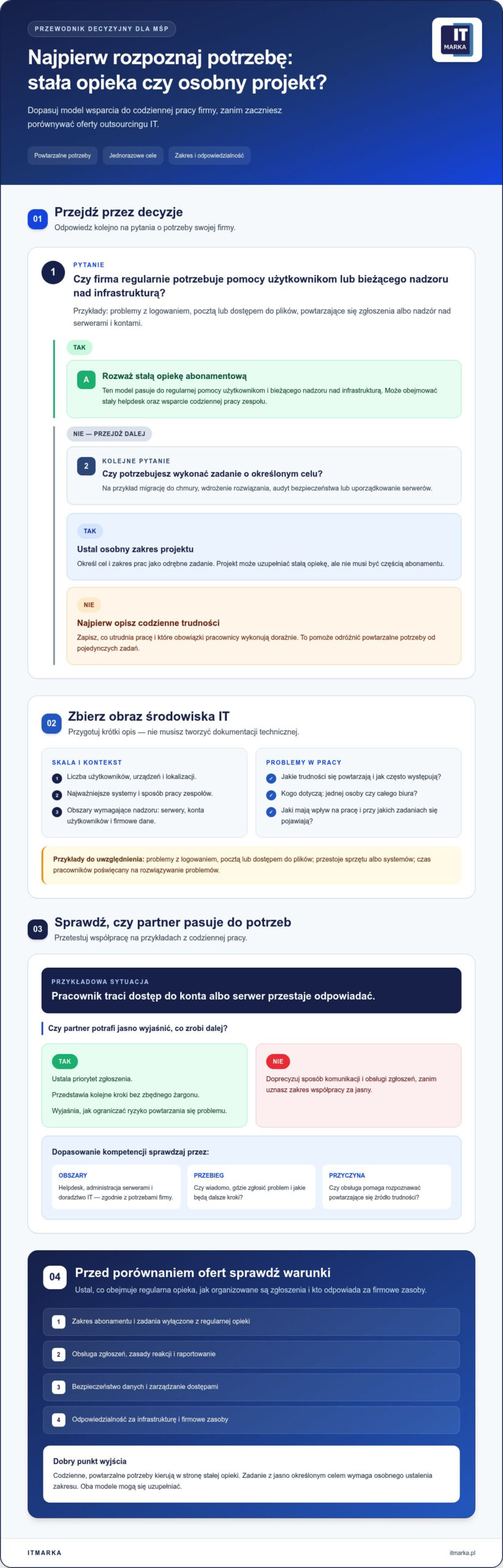 Jak wybrać firmę outsourcingu IT w Warszawie? Lista kontrolna dla MŚP